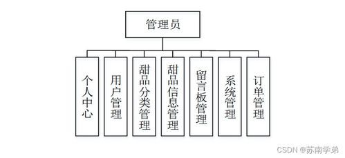 基于SpringBoot的甜品購物網(wǎng)站設計與計算機網(wǎng)絡架構實現(xiàn)及成果轉讓